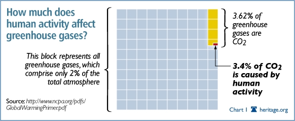 graphs on global warming. human-global-warming #